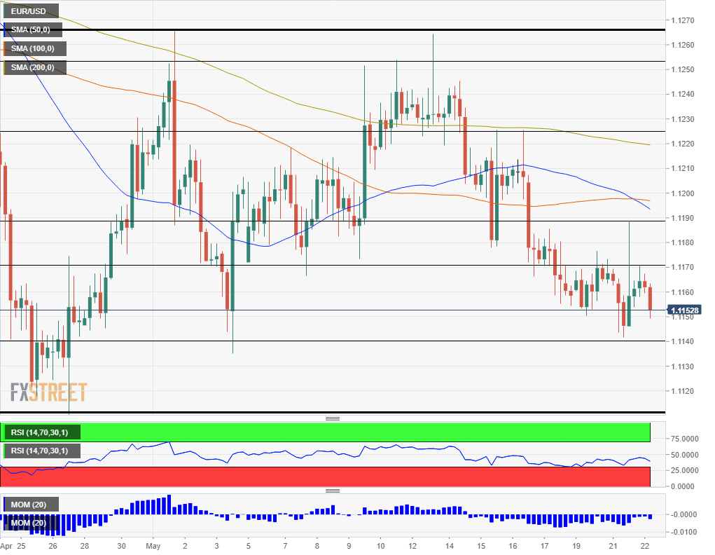EUR USD technical analysis May 22 2019